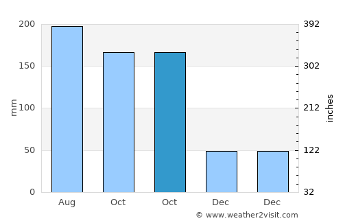 Álamo average rain in October