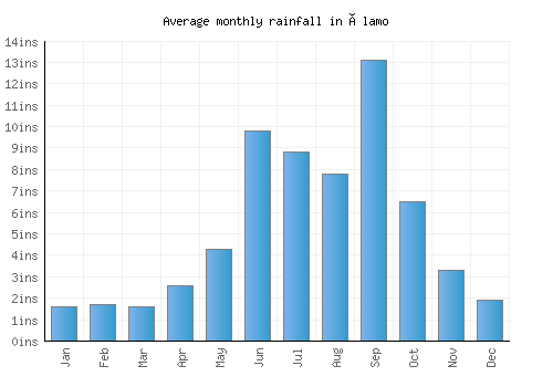 Álamo monthly rainfall chart (inches)