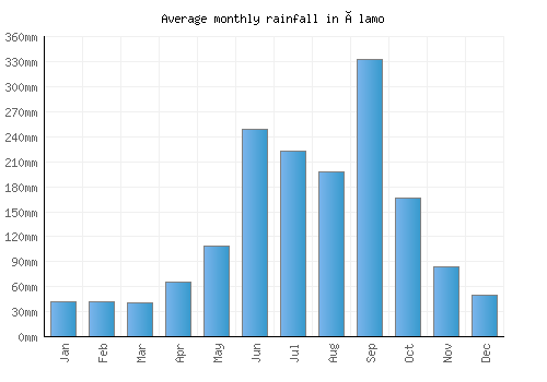 Álamo monthly rainfall chart (mm)