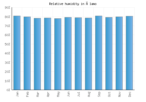 Álamo relative humidity averages