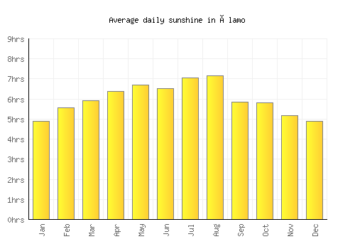 Álamo average daily sunshine chart