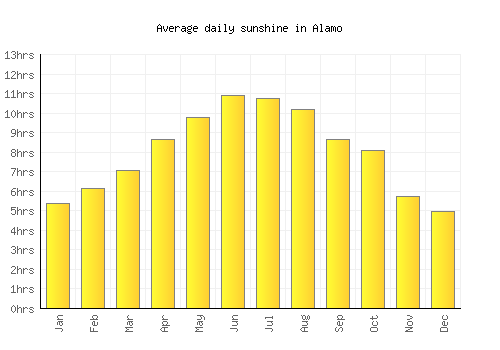 Alamo average daily sunshine chart
