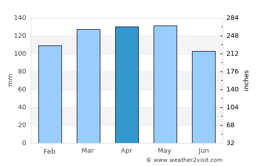 Alamo average rain in April
