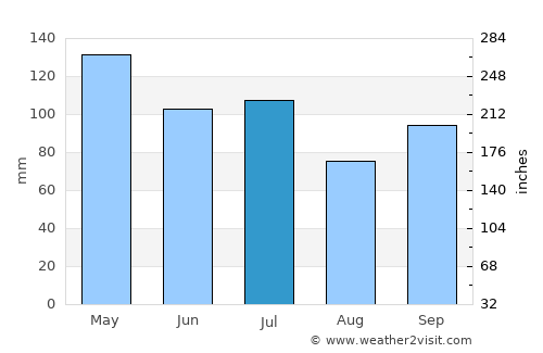 Alamo average rain in July