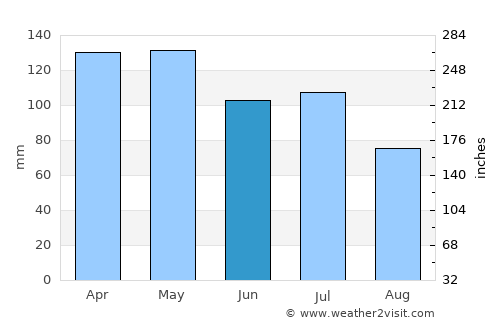 Alamo average rain in June