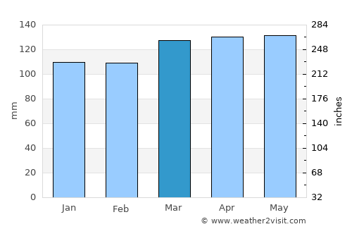 Alamo average rain in March