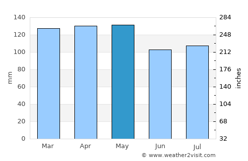 Alamo average rain in May