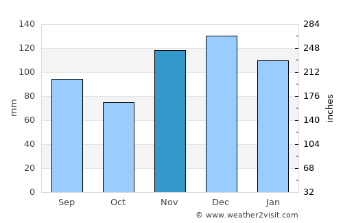 Alamo average rain in November
