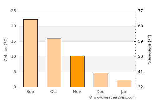 Alamo average temperature in November