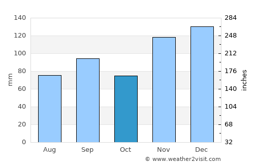 Alamo average rain in October