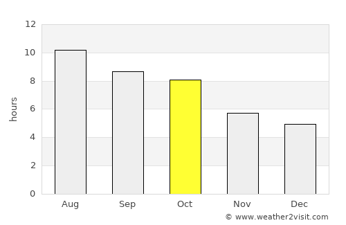 Alamo average rain in October