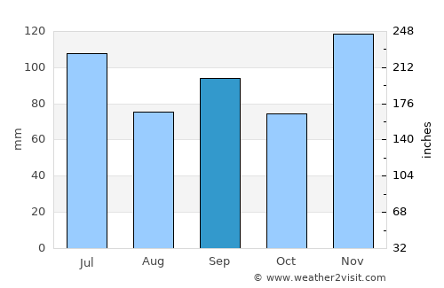 Alamo average rain in September