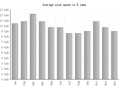 Álamo average winspeed by month (km/h)