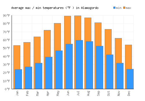 Alamogordo average minimum / maximum temperatures (Fahrenheit)