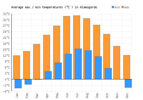 Alamogordo average minimum / maximum temperatures (Celsius)
