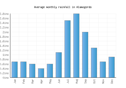 Alamogordo monthly rainfall chart (inches)