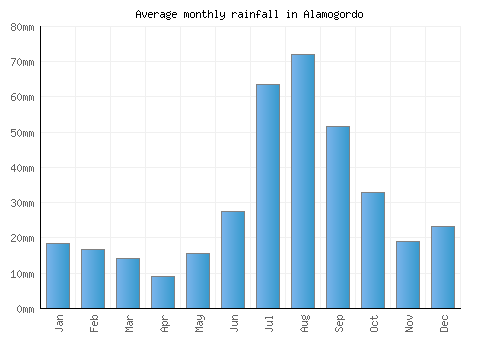 Alamogordo monthly rainfall chart (mm)