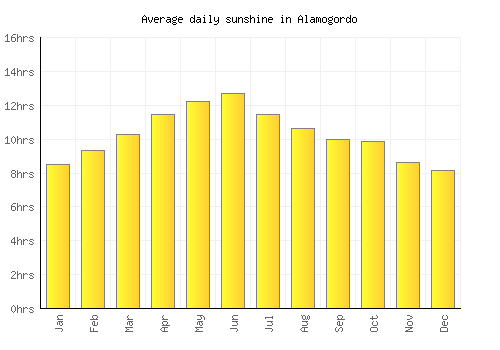 Alamogordo average daily sunshine chart