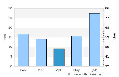Alamogordo average rain in April