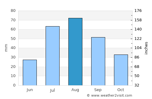 Alamogordo average rain in August
