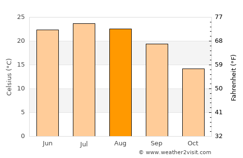 Alamogordo average temperature in August