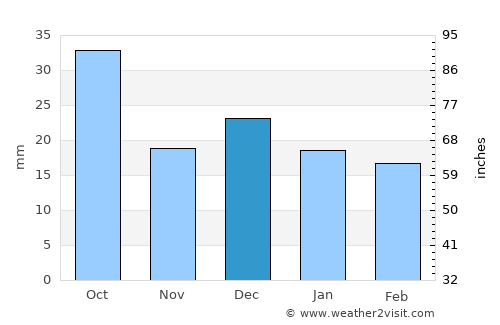 Alamogordo average rain in December
