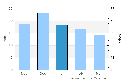 Alamogordo average rain in January