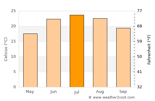 Alamogordo average temperature in July