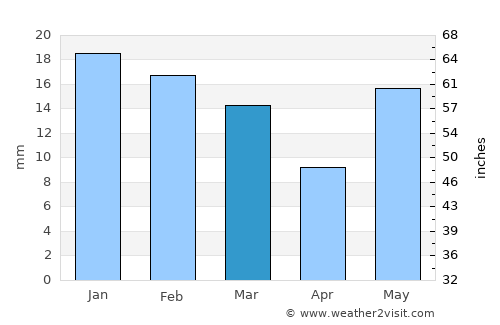 Alamogordo average rain in March