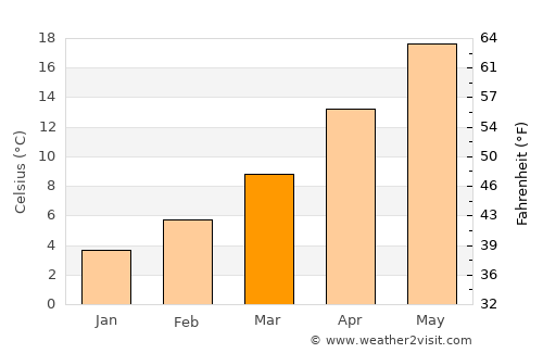 Alamogordo average temperature in March