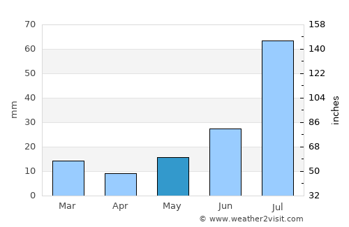 Alamogordo average rain in May