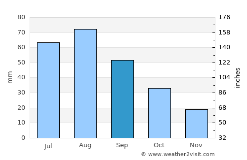 Alamogordo average rain in September