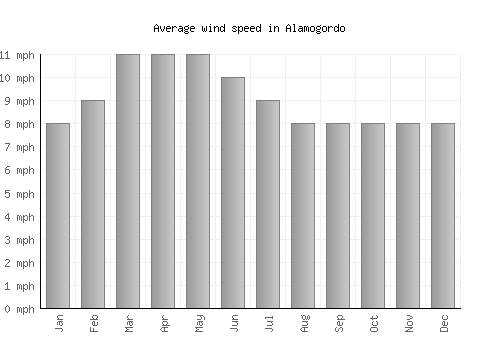 Alamogordo average winspeed by month (mph)