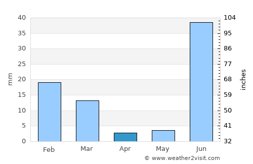 Álamos average rain in April