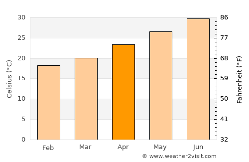 Álamos average temperature in April