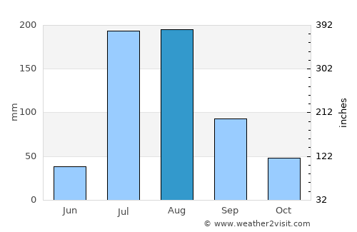 Álamos average rain in August