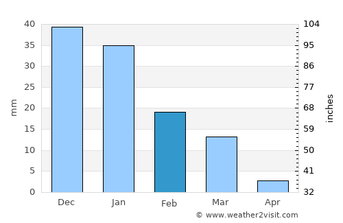 Álamos average rain in February