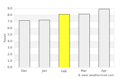 Álamos average rain in February
