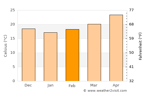 Álamos average temperature in February