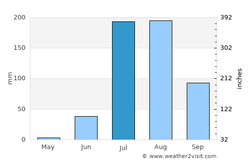 Álamos average rain in July