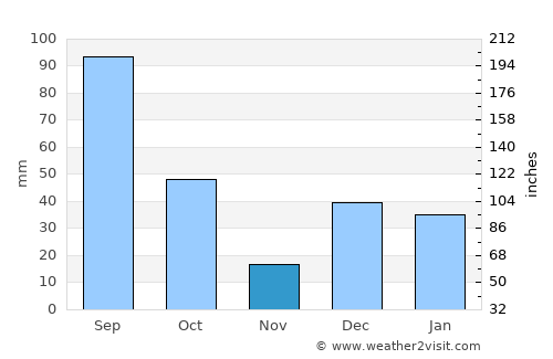 Álamos average rain in November