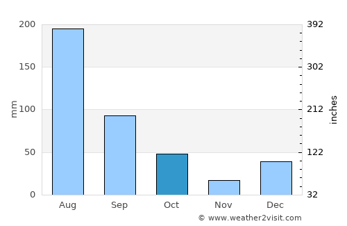 Álamos average rain in October