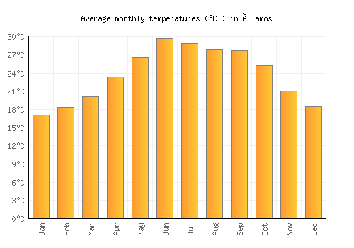 Álamos average temperature chart (Celsius)