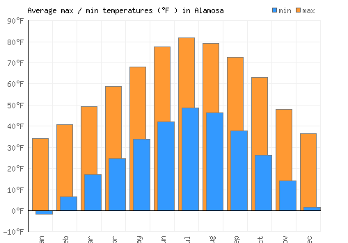Alamosa average minimum / maximum temperatures (Fahrenheit)