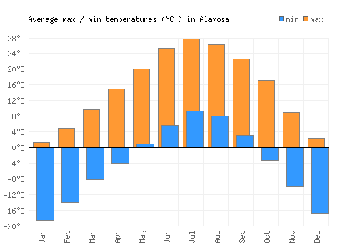 Alamosa average minimum / maximum temperatures (Celsius)