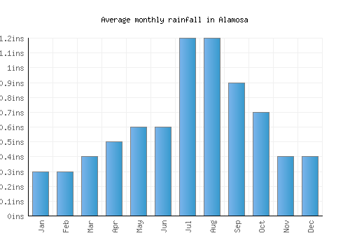 Alamosa monthly rainfall chart (inches)