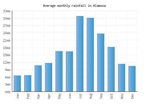 Alamosa monthly rainfall chart (mm)
