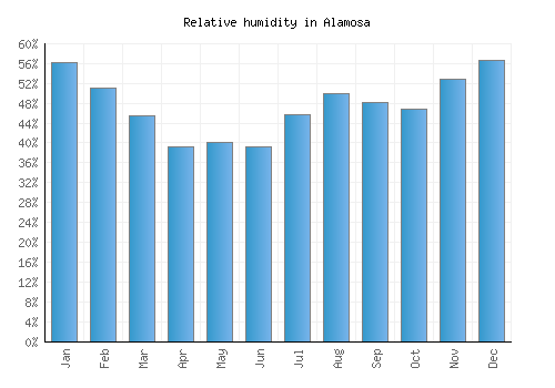 Alamosa relative humidity averages