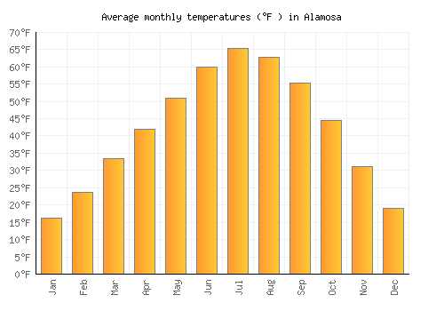 Alamosa average temperature chart (Fahrenheit)