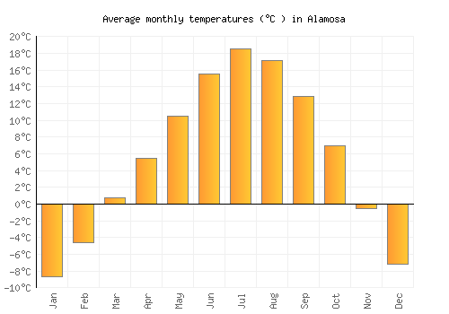Alamosa average temperature chart (Celsius)